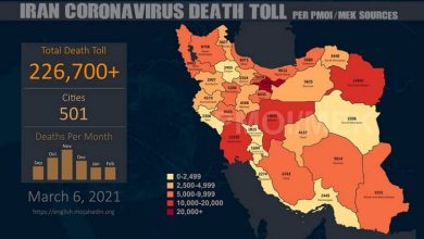 Iran: Coronavirus Death Toll in 501 Cities Exceeds 226,700 Written by Secretariat of the National Council of Resistance of Iran (NCRI) 6th March 2021 Facebook Twitter LinkedIn Pinterest Reddit Email Print While regime statistics say there are 3,300 positive COVID-19 tests per day in Ahvaz alone, regime Health Ministry claimed the total positive test results in the country is 8,200. Acknowledging that the country has entered into the fourth wave of the Coronavirus outbreak, Rouhani sought to cover up the regime’s delay in purchasing the vaccine and downplayed the vaccine’s role in preventing the Coronavirus disaster. Saeed Namaki, regime’s Health Minister: We are all concerned. We have reports of the British COVID-19 spreading across the country in all provinces. (State TV, March 6, 2021) Head of Ahvaz Health Center – West Division: Out of 6,000 daily Coronavirus tests in Ahvaz, 55% are positive, which indicates the virus’s activity across the city. (IRNA news agency, March 5, 2021) Alireza Reisi, the spokesperson for the National Coronavirus Combat Taskforce (NCCT): The British COVID-19 variant has spread to most of our provinces. The spread of the virus in Khuzestan Province continues to rise. The number of hospitalizations and deaths is high and may increase. The provinces of Chaharmahal and Bakhtiari, Qazvin, and Alborz are also a cause for concern. (State TV, March 6, 2021) Masoud Mardani, a member of the NCCT Scientific Committee: Many people entered the country with a fake “PCR” test sheet. These sheets are sold for 1 to 1.5 million (rials). (ISNA news agency, March 6, 2021) The People’s Mojahedin Organization of Iran (PMOI/MEK) announced on March 6, 2021, that the Coronavirus death toll in 501 cities had exceeded 226,700. The number of victims in Tehran is 53,436, Khorasan Razavi 14,935, Isfahan 14,645, Khuzestan 12,195, Mazandaran 9,612, Lorestan 9,463, East Azerbaijan 8,708, Gilan 8,071, Fars 6,742, Alborz 5,658, Hamedan 5,288, Kerman 5,014, Yazd 4,137, Semnan 3,625, Ardabil 2,807, and South Khorasan 2,206. Secretariat of the National Council of Resistance of Iran (NCRI) March 6, 2021 https://www.ncr-iran.org/en/ncri-statements/statement-human-rights/iran-coronavirus-death-toll-in-501-cities-exceeds-226700/