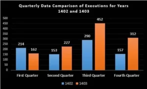 Iran’s Regime Carried Out 1,153 Executions in Persian Year 1403 – A 42% Surge Across 94 Prisons