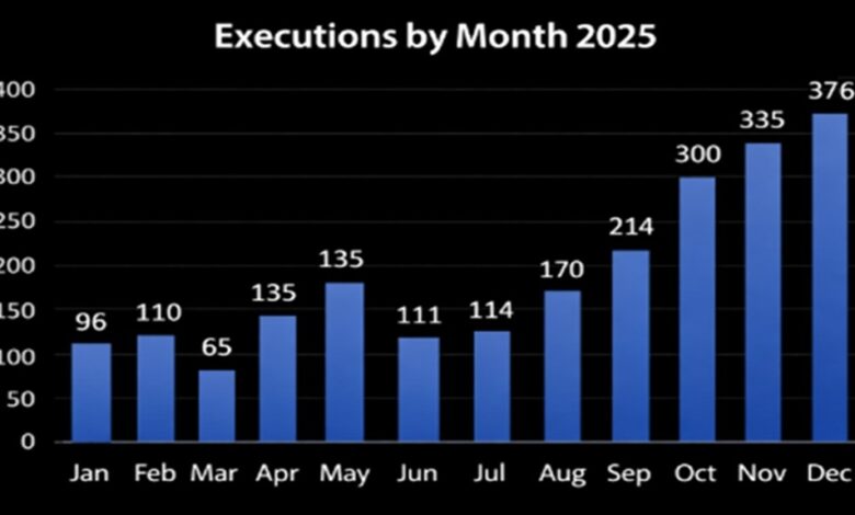 Iran: More than 2,200 Executions in 2025 in 97 cities, An Unprecedented High in Khamenei’s 37-Year Criminal Rule
