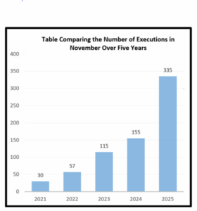 Iran Records 335 Executions in November 2025, the Highest Monthly Toll in 37 Years