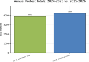 Tehran, June 2, 2026: Students rally in the capital to protest against recent changes to university entrance exam policies and academic grading systems